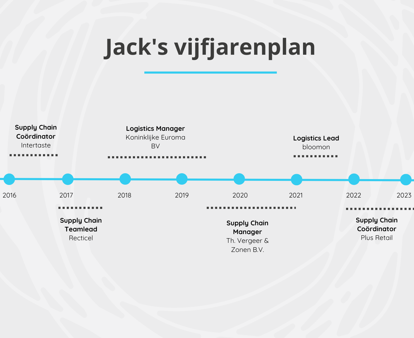 Jack's vijfjarenplan Supply Chain Manager